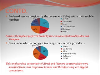 CONTD. Preferred service provider by the consumers if they retain their mobile number: Airtel is the highest preferred brand by the consumers followed by Idea and Vodafone. Consumers who do not want to change their service provider: - This analyze that consumers of Airtel and Idea are comparatively very satisfied from their respective brands and therefore they are biggest competitors. 