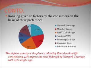 CONTD. Ranking given to factors by the consumers on the basis of their preference: The highest priority is the plan i.e. Monthly Rental and tariffs contributing 44% approx the total followed by Network Coverage  with 22% weight age.  