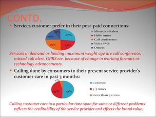 CONTD. Services customer prefer in their post-paid connections: Services in demand or holding maximum weight age are call conference, missed call alert, GPRS etc. because of change in working formats or technology advancements. Calling done by consumers to their present service provider’s customer care in past 3 months: Calling customer care in a particular time span for same or different problems reflects the creditability of the service provider and effects the brand value. 