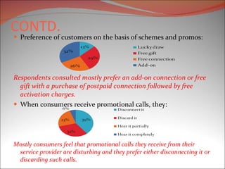 CONTD. Preference of customers on the basis of schemes and promos: Respondents consulted mostly prefer an add-on connection or free gift with a purchase of postpaid connection followed by free activation charges. When consumers receive promotional calls, they: Mostly consumers feel that promotional calls they receive from their service provider are disturbing and they prefer either disconnecting it or discarding such calls. 