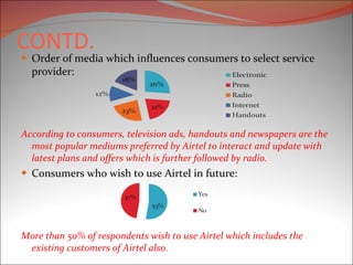 CONTD. Order of media which influences consumers to select service provider: According to consumers, television ads, handouts and newspapers are the most popular mediums preferred by Airtel to interact and update with latest plans and offers which is further followed by radio. Consumers who wish to use Airtel in future:  More than 50% of respondents wish to use Airtel which includes the existing customers of Airtel also. 