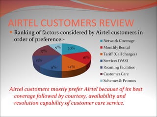 AIRTEL CUSTOMERS REVIEW Ranking of factors considered by Airtel customers in order of preference:-  Airtel customers mostly prefer Airtel because of its best coverage followed by courtesy, availability and resolution capability of customer care service. 