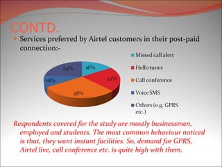 CONTD. Services preferred by Airtel customers in their post-paid connection:- Respondents covered for the study are mostly businessmen, employed and students. The most common behaviour noticed is that, they want instant facilities. So, demand for GPRS, Airtel live, call conference etc. is quite high with them. 