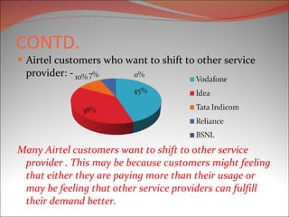 CONTD. Airtel customers who want to shift to other service provider: - Many Airtel customers want to shift to other service provider . This may be because customers might feeling that either they are paying more than their usage or may be feeling that other service providers can fulfill their demand better. 