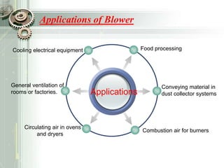 Applications
Conveying material in
dust collector systems
Applications of Blower
Food processing
Circulating air in ovens
and dryers
General ventilation of
rooms or factories.
Cooling electrical equipment
Combustion air for burners
 