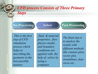 CFD process Consists of Three Primary
Steps
Pre-Processing Solver Post-Processing
This is the first
step of CFD
simulation
process which
helps in
describing the
geometry in the
best possible
manner.
fluid & material
properties, flow
physics model,
and boundary
conditions are
applied with the
help of solver by
using a
computer.
The final step is
to analyze the
results with
different methods
like contour plots,
vector plot,
streamlines, data
curve etc,.
 