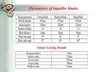 Parameters of impeller blades
Volute Casing Details
 