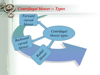Centrifugal blower :- Types
Centrifugal
blower types
Forward
curved
blower
 