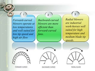 1
Forward-curved
blowers operate at
low temperatures
and well suited for
low tip speed and
high air flow
2
Backward-curved
blowers are more
efficient than
forward-curved
fans.
3
Radial blowers
are industrial
work-horses well
suited for high
temperature and
medium blade tip
speeds.
 
