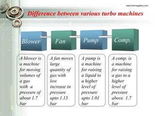 www.themegallery.com
Difference between various turbo machines
Blower PumpFan Comp.
A blower is
a machine
for moving
volumes of
a gas
with a
pressure of
about 1.7
bar
A fan moves
large
quantity of
gas with
low
increase in
pressure
upto 1.15
bar
A pump is
a machine
for raising
a liquid to
a higher
level of
pressure
upto 1.01
bar
A comp. is
a machine
for raising
a gas to a
higher
level of
pressure
above 1.7
bar
 