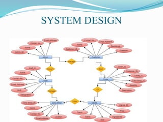 SYSTEM DESIGN
 