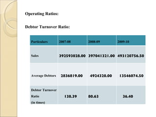 Operating Ratios: Debtor Turnover Ratio: Particulars 2007-08 2008-09 2009-10 Sales 392593028.00 397041321.00 493120756.50 Average Debtors 2836819.00 4924320.00 13546074.50 Debtor Turnover Ratio (in times) 138.39 80.63 36.40 