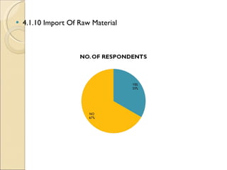 4.1.10 Import Of Raw Material 