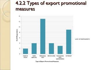 4.2.2 Types of export promotional measures 