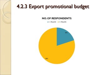 4.2.3 Export promotional budget 
