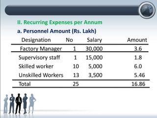 II. Recurring Expenses per Annum
a. Personnel Amount (Rs. Lakh)
Designation No Salary Amount
Factory Manager 1 30,000 3.6
Supervisory staff 1 15,000 1.8
Skilled worker 10 5,000 6.0
Unskilled Workers 13 3,500 5.46
Total 25 16.86
 
