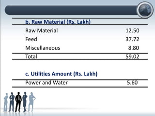 b. Raw Material (Rs. Lakh)
Raw Material 12.50
Feed 37.72
Miscellaneous 8.80
Total 59.02
c. Utilities Amount (Rs. Lakh)
Power and Water 5.60
 