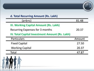 d. Total Recurring Amount (Rs. Lakh)
(a+b+c) 81.48
III. Working Capital Amount (Rs. Lakh)
Recurring Expenses for 3 months 20.37
IV. Total Capital Investment Amount (Rs. Lakh)
Particulars Amount
Fixed Capital 27.50
Working Capital 20.37
Total 47.87
 