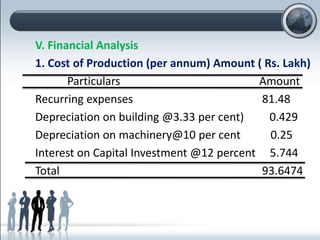 V. Financial Analysis
1. Cost of Production (per annum) Amount ( Rs. Lakh)
Particulars Amount
Recurring expenses 81.48
Depreciation on building @3.33 per cent) 0.429
Depreciation on machinery@10 per cent 0.25
Interest on Capital Investment @12 percent 5.744
Total 93.6474
 