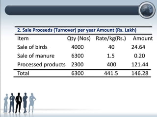2. Sale Proceeds (Turnover) per year Amount (Rs. Lakh)
Item Qty (Nos) Rate/kg(Rs.) Amount
Sale of birds 4000 40 24.64
Sale of manure 6300 1.5 0.20
Processed products 2300 400 121.44
Total 6300 441.5 146.28
 