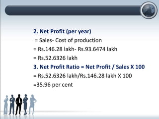 2. Net Profit (per year)
= Sales- Cost of production
= Rs.146.28 lakh- Rs.93.6474 lakh
= Rs.52.6326 lakh
3. Net Profit Ratio = Net Profit / Sales X 100
= Rs.52.6326 lakh/Rs.146.28 lakh X 100
=35.96 per cent
 
