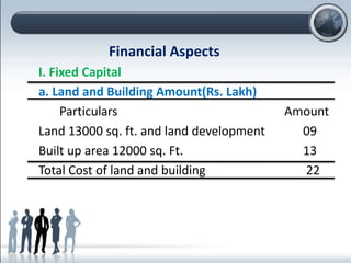 Financial Aspects
Financial Aspects
I. Fixed Capital
a. Land and Building Amount(Rs. Lakh)
Particulars Amount
Land 13000 sq. ft. and land development 09
Built up area 12000 sq. Ft. 13
Total Cost of land and building 22
 
