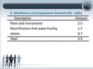 b. Machinery and Equipment Amount (Rs. Lakh)
Description Amount
Plant and instruments 2.5
Electrification And water Facility 1.7
others 0.7
Total 3.9
 