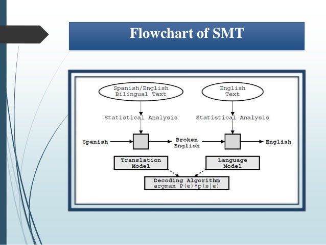 statistical machine translation smt basic