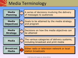 Media Objectives HUL MEDIA PLANING | PPT