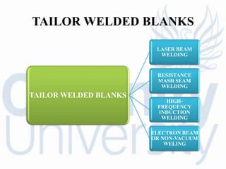 TAILOR WELDED BLANKS
TAILOR WELDED BLANKS
LASER BEAM
WELDING
RESISTANCE
MASH SEAM
WELDING
HIGH-
FREQUENCY
INDUCTION
WELDING
ELECTRON BEAM
OR NON-VACUUM
WELING
 