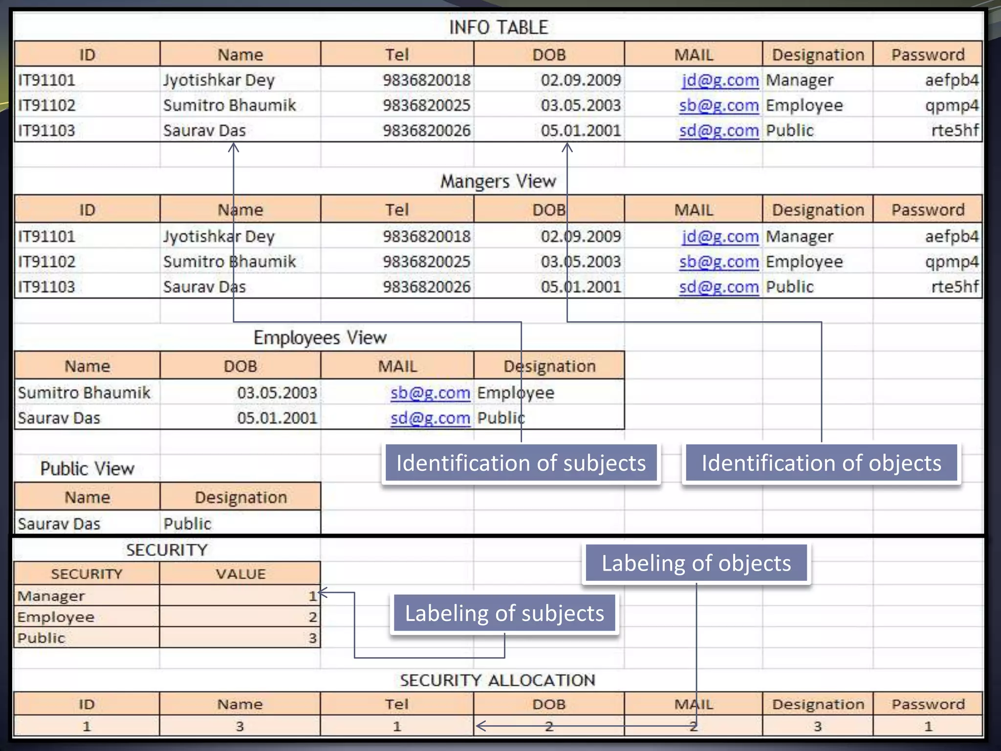 Identification of subjects Identification of objects
Labeling of subjects
Labeling of objects
 