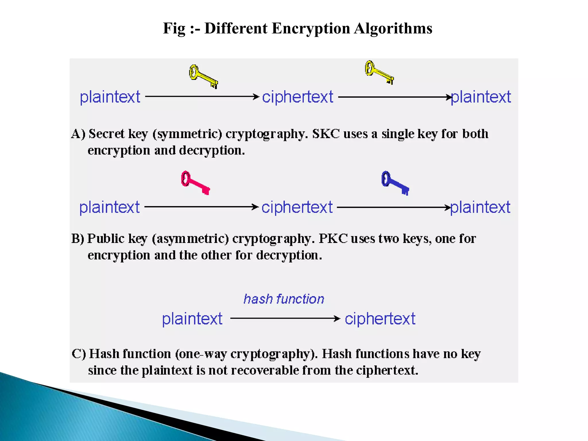 Fig :- Different Encryption Algorithms

 