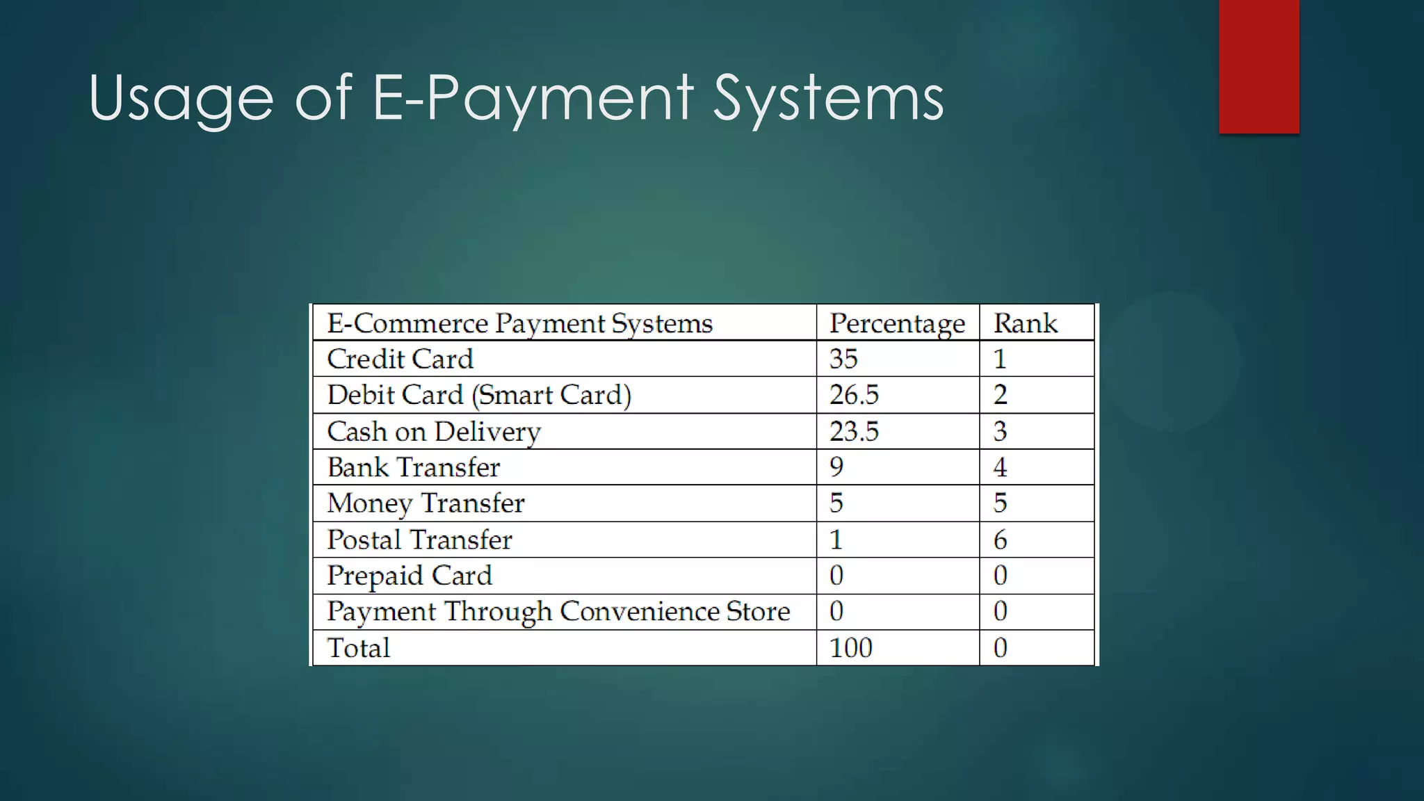 Usage of E-Payment Systems

 