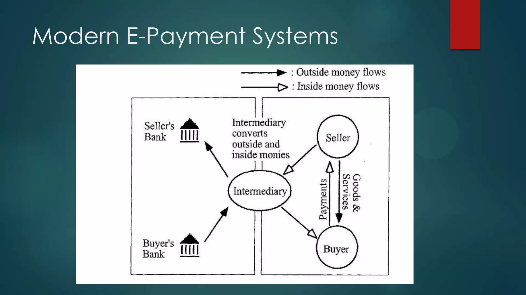Modern E-Payment Systems

 