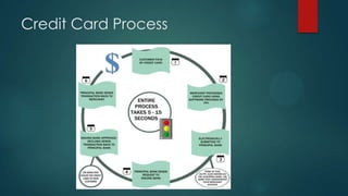 Credit Card Process

 