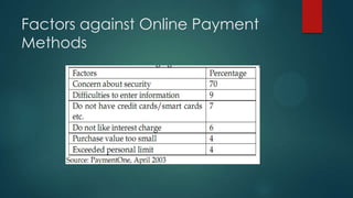 Factors against Online Payment
Methods

 