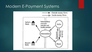 Modern E-Payment Systems

 