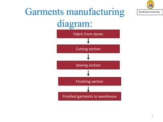 Garments manufacturing
diagram:

Southeast University

Fabric from stores

Cutting section

Sewing section

Finishing section

Finished garments to warehouse

5

 