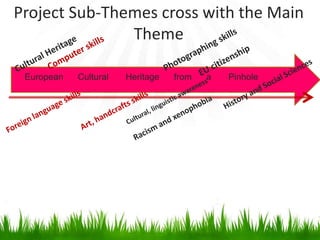 Project Sub-Themes cross with the Main
Theme
European Cultural Heritage from a Pinhole
 