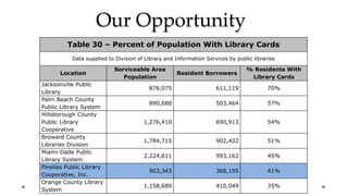 Our Opportunity
Table 30 – Percent of Population With Library Cards
Data supplied to Division of Library and Information Services by public libraries
Location
Serviceable Area
Population
Resident Borrowers
% Residents With
Library Cards
Jacksonville Public
Library
876,075 611,119 70%
Palm Beach County
Public Library System
890,688 503,464 57%
Hillsborough County
Public Library
Cooperative
1,276,410 690,913 54%
Broward County
Libraries Division
1,784,715 902,422 51%
Miami-Dade Public
Library System
2,224,611 993,162 45%
Pinellas Public Library
Cooperative, Inc.
903,343 368,195 41%
Orange County Library
System
1,158,689 410,049 35%
 