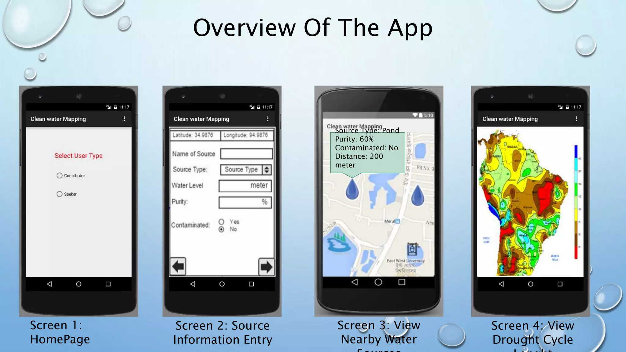 Overview Of The App
Source Type: Pond
Purity: 60%
Contaminated: No
Distance: 200
meter
Screen 1:
HomePage
Screen 2: Source
Information Entry
Screen 3: View
Nearby Water
Screen 4: View
Drought Cycle
 