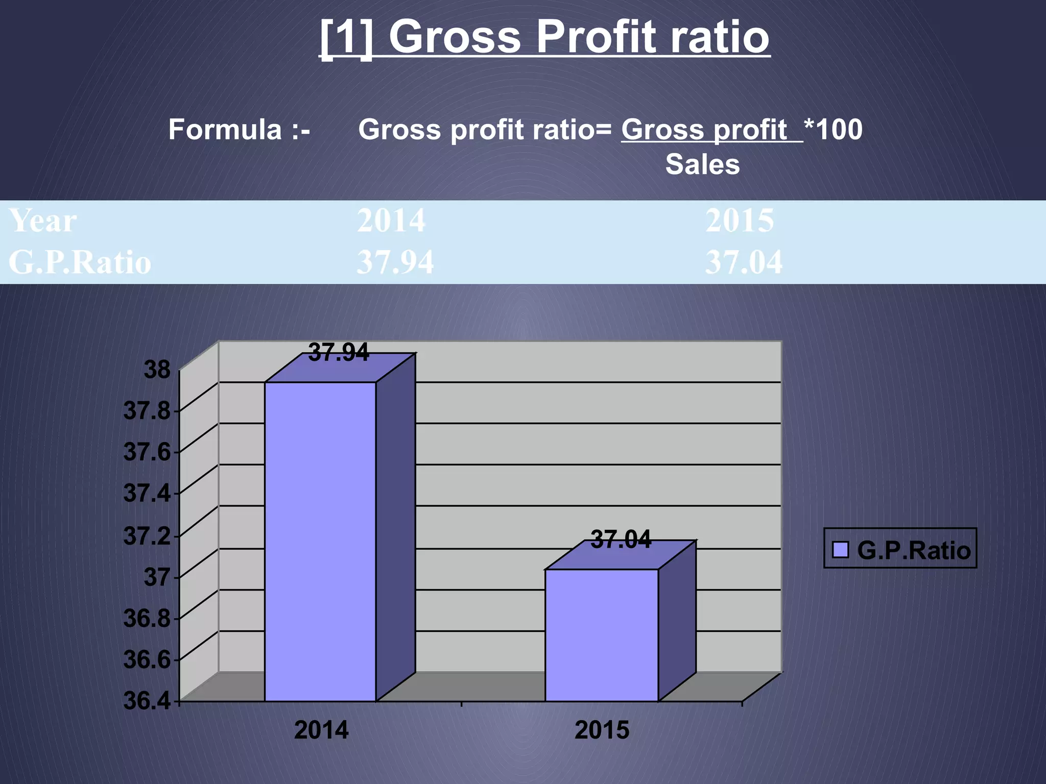 [1] Gross Profit ratio
Formula :- Gross profit ratio= Gross profit *100
Sales
Year 2014 2015
G.P.Ratio 37.94 37.04
37.94
37.04
36.4
36.6
36.8
37
37.2
37.4
37.6
37.8
38
2014 2015
G.P.Ratio
 