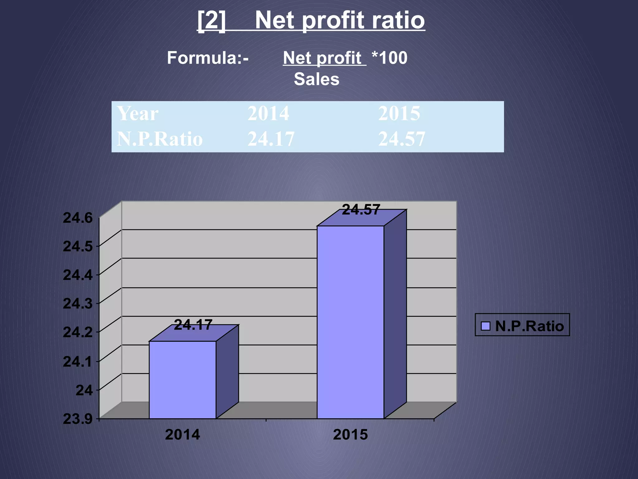 [2] Net profit ratio
Formula:- Net profit *100
Sales
Year 2014 2015
N.P.Ratio 24.17 24.57
24.17
24.57
23.9
24
24.1
24.2
24.3
24.4
24.5
24.6
2014 2015
N.P.Ratio
 