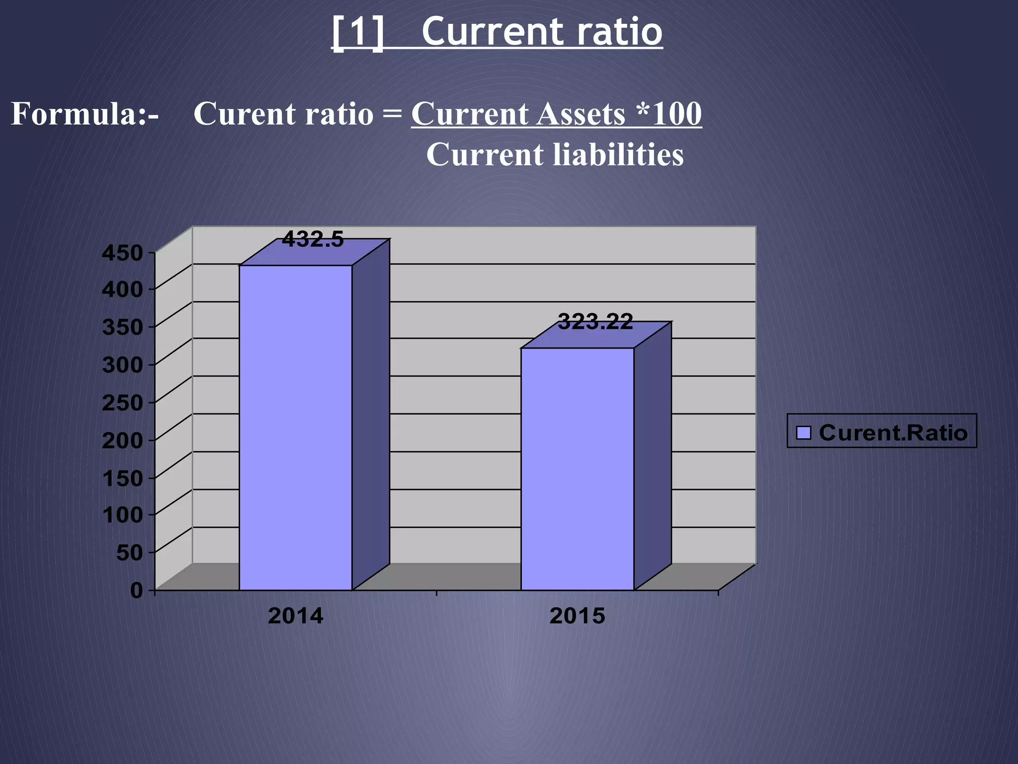 [1] Current ratio
Formula:- Curent ratio = Current Assets *100
Current liabilities
432.5
323.22
0
50
100
150
200
250
300
350
400
450
2014 2015
Curent.Ratio
 