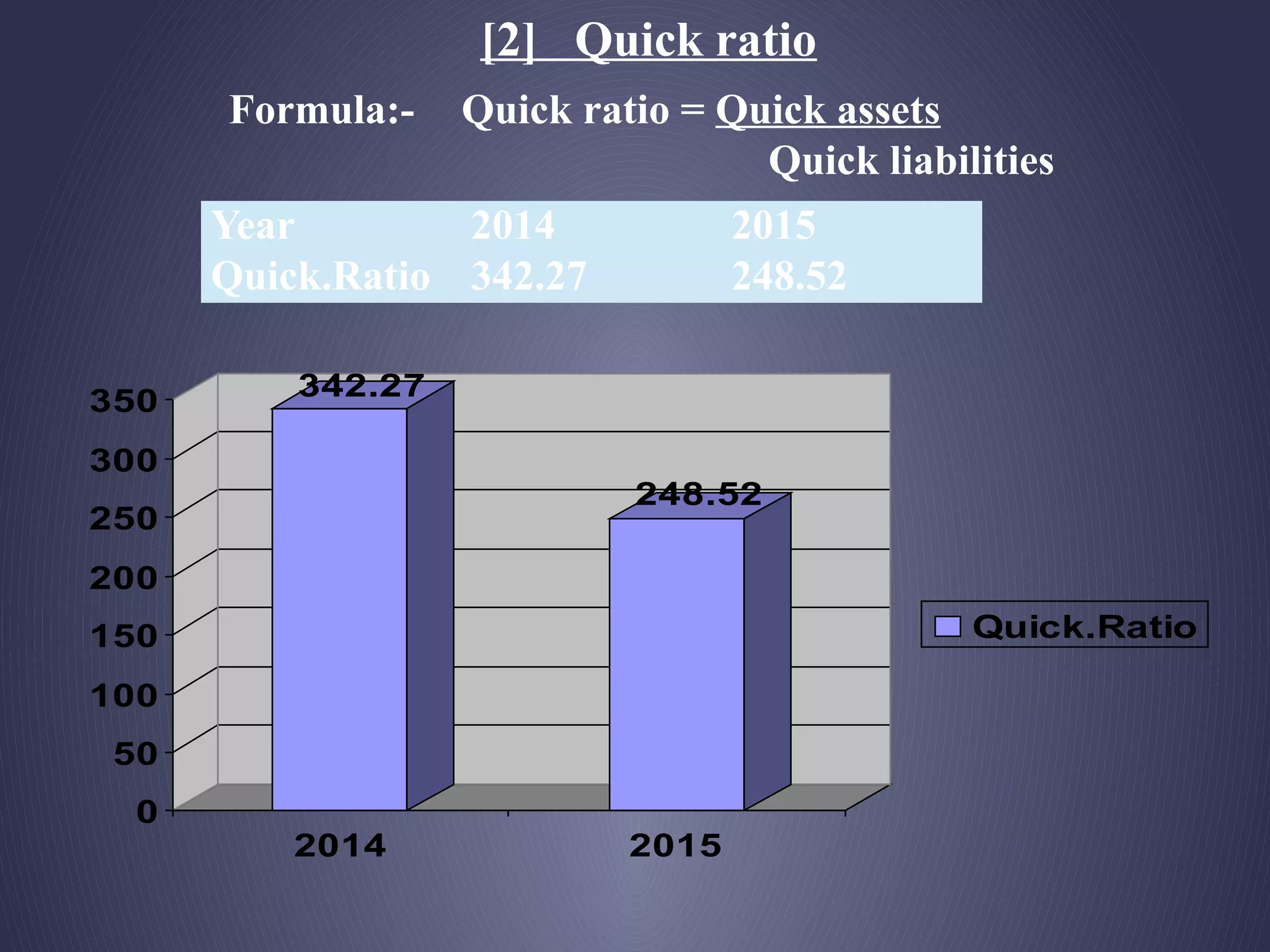 [2] Quick ratio
Formula:- Quick ratio = Quick assets
Quick liabilities
Year 2014 2015
Quick.Ratio 342.27 248.52
342.27
248.52
0
50
100
150
200
250
300
350
2014 2015
Quick.Ratio
 