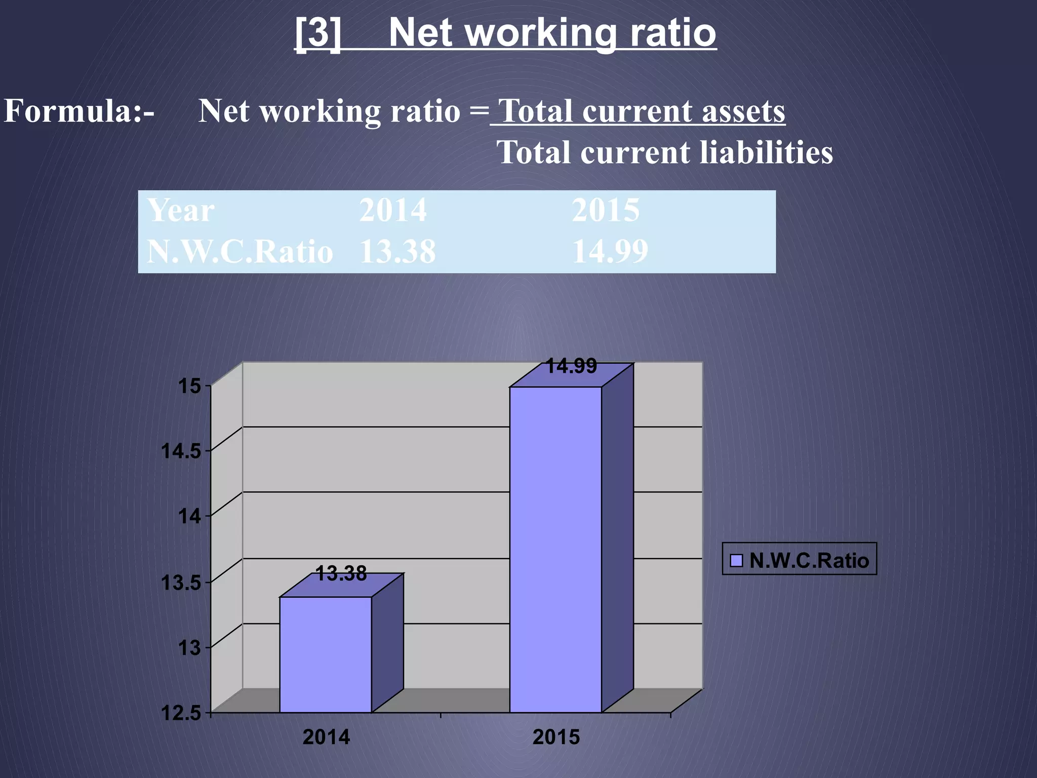 [3] Net working ratio
Formula:- Net working ratio = Total current assets
Total current liabilities
Year 2014 2015
N.W.C.Ratio 13.38 14.99
13.38
14.99
12.5
13
13.5
14
14.5
15
2014 2015
N.W.C.Ratio
 