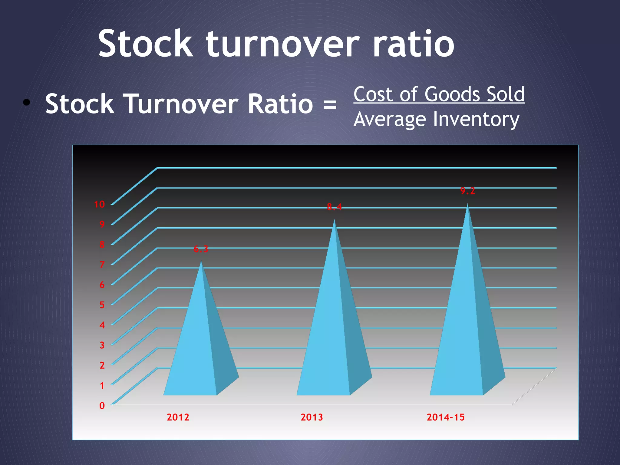 Stock turnover ratio
• Stock Turnover Ratio = Cost of Goods Sold
Average Inventory
2012 2013 2014-15
0
1
2
3
4
5
6
7
8
9
10
6.3
8.4
9.2
 