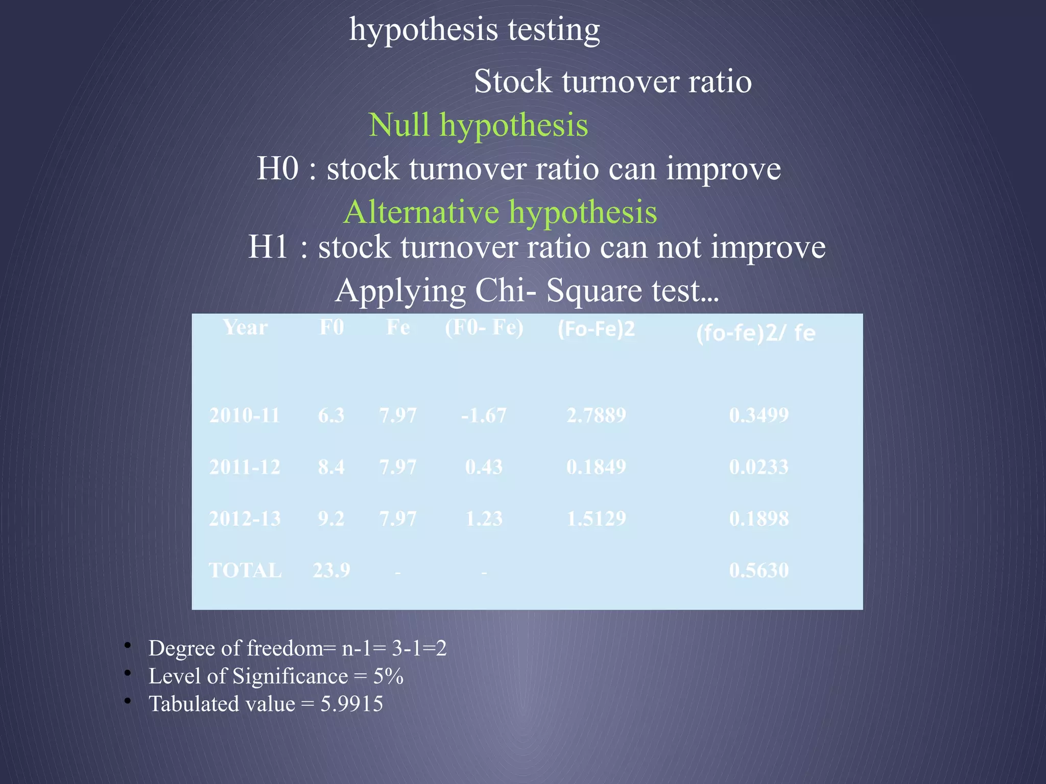 hypothesis testing
Stock turnover ratio
Null hypothesis
H0 : stock turnover ratio can improve
Alternative hypothesis
H1 : stock turnover ratio can not improve
Applying Chi- Square test…
Year F0 Fe (F0- Fe) (Fo-Fe)2 (fo-fe)2/ fe
2010-11 6.3 7.97 -1.67 2.7889 0.3499
2011-12 8.4 7.97 0.43 0.1849 0.0233
2012-13 9.2 7.97 1.23 1.5129 0.1898
TOTAL 23.9 - - 0.5630
• Degree of freedom= n-1= 3-1=2
• Level of Significance = 5%
• Tabulated value = 5.9915
 