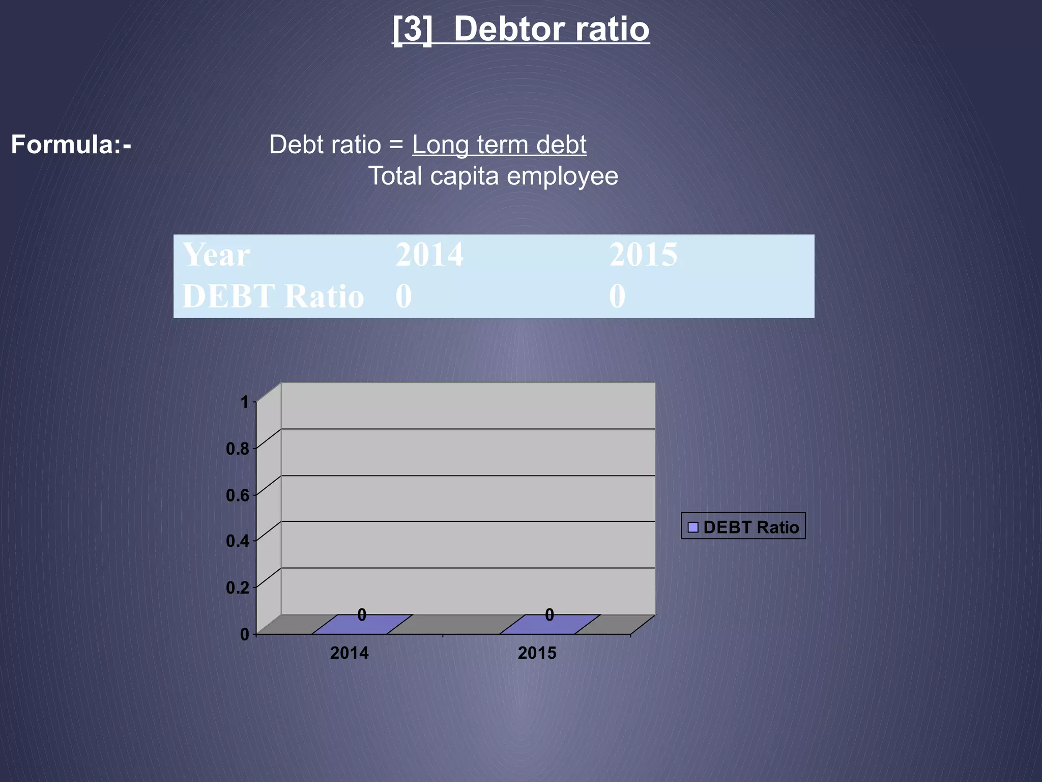[3] Debtor ratio
Formula:- Debt ratio = Long term debt
Total capita employee
Year 2014 2015
DEBT Ratio 0 0
0 0
0
0.2
0.4
0.6
0.8
1
2014 2015
DEBT Ratio
 