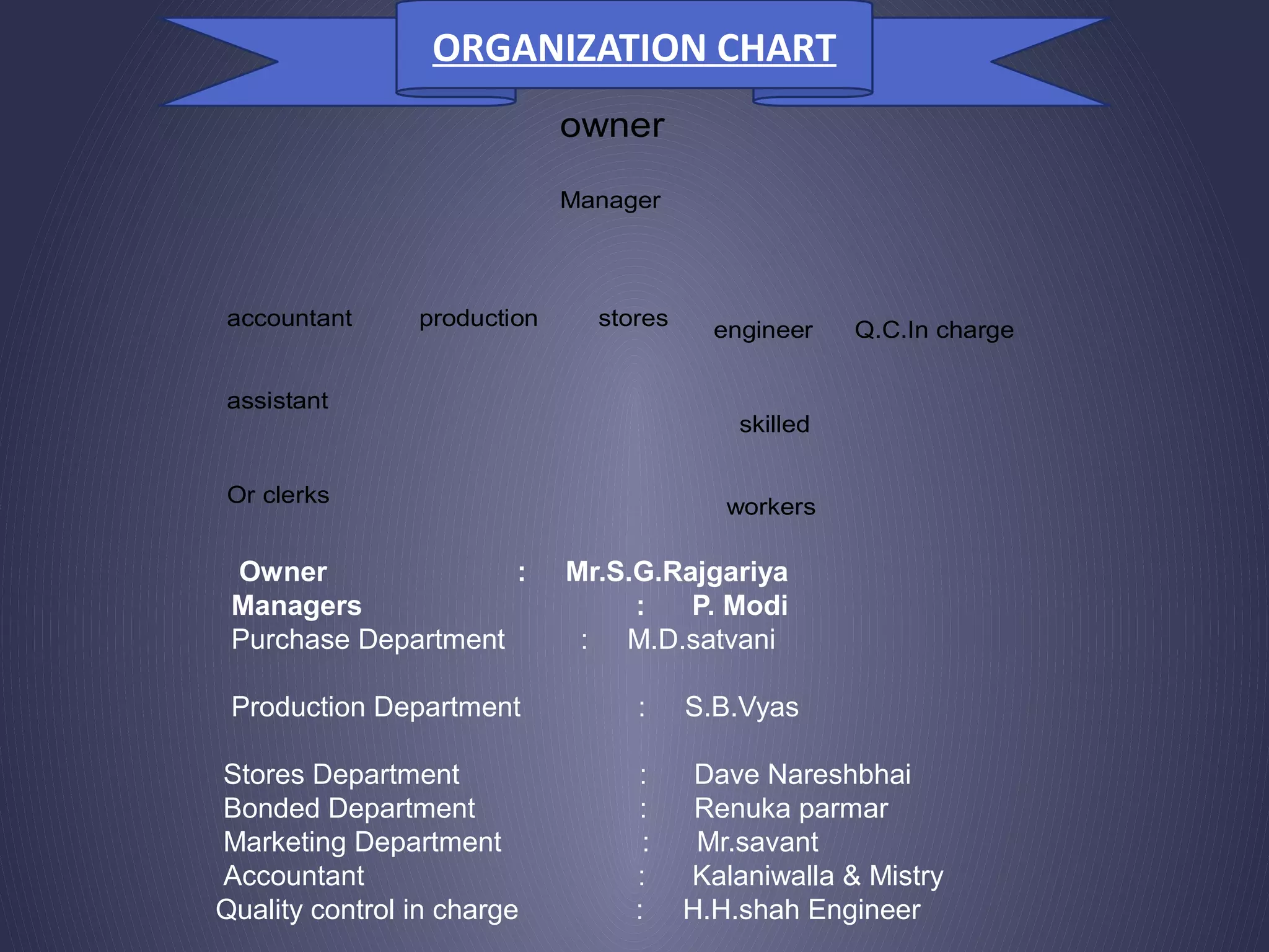 Q.C.In charge
storesproductionaccountant
assistant
Or clerks
engineer
skilled
workers
Manager
owner
Owner : Mr.S.G.Rajgariya
Managers : P. Modi
Purchase Department : M.D.satvani
Production Department : S.B.Vyas
Stores Department : Dave Nareshbhai
Bonded Department : Renuka parmar
Marketing Department : Mr.savant
Accountant : Kalaniwalla & Mistry
Quality control in charge : H.H.shah Engineer
ORGANIZATION CHART
 